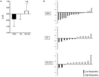 Individual Response Variation in the Effects of Weight Loss and Exercise on Insulin Sensitivity and Cardiometabolic Risk in Older Adults